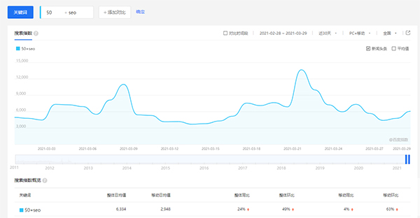 揭秘“SEO+50”是如何快速提升權(quán)重的！