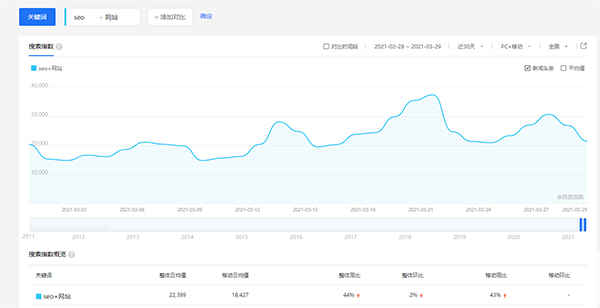 揭秘“SEO+50”是如何快速提升權(quán)重的！