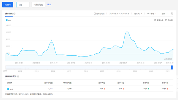 揭秘“SEO+50”是如何快速提升權(quán)重的！